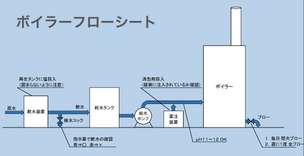 ボイラーフローシート